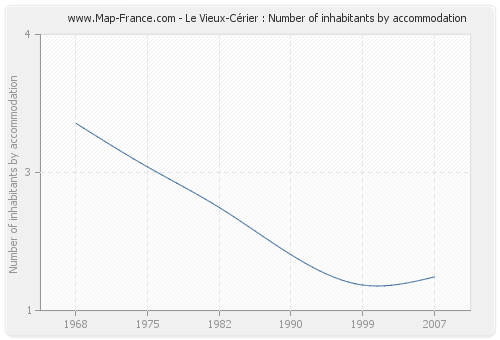 Le Vieux-Cérier : Number of inhabitants by accommodation